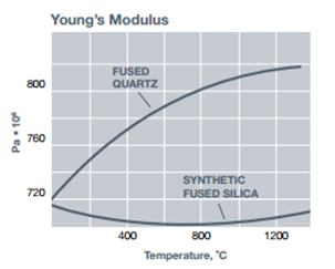 Young's Modulus of type GE 124 fused quartz